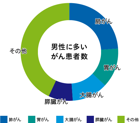 男性がん患者の死亡原因グラフ