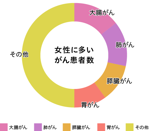 2019年 がん患者の死亡原因