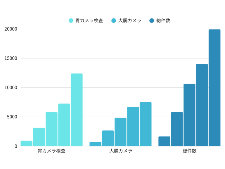 内視鏡検査件数グラフ