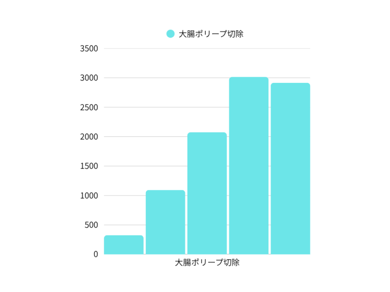 内視鏡治療件数グラフ