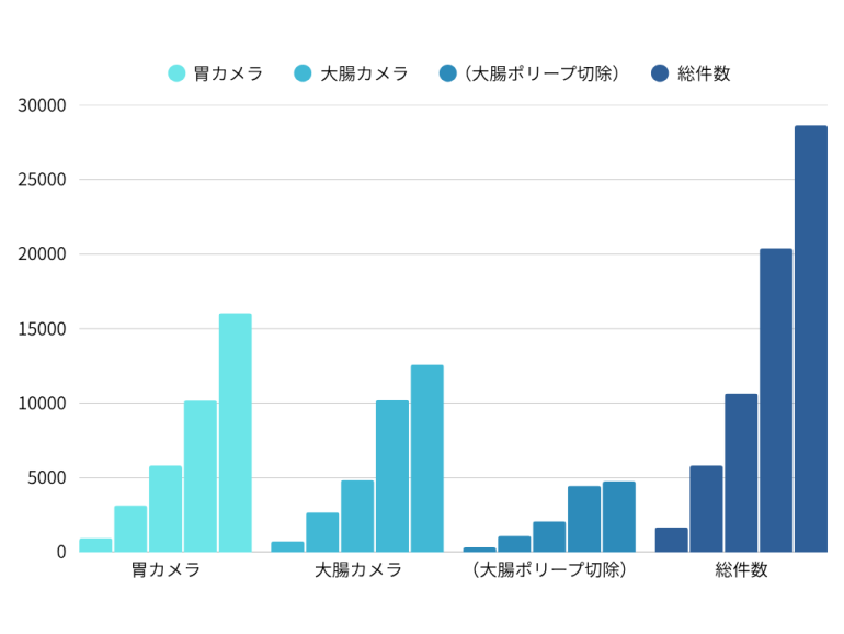 尚視会グループ全体の内視鏡件数グラフ