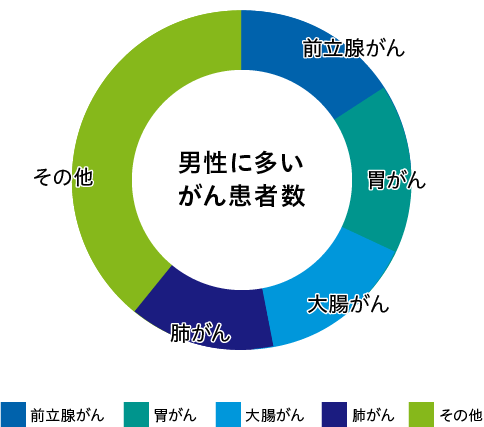 2019年 がん患者の死亡原因