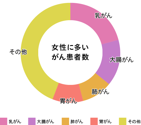 2019年 がん患者の死亡原因